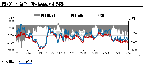 再生铅价格走势最新分析报告