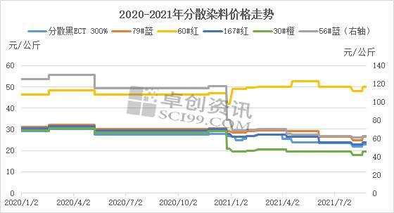 染料市场最新动态，价格走势、影响因素及未来展望分析