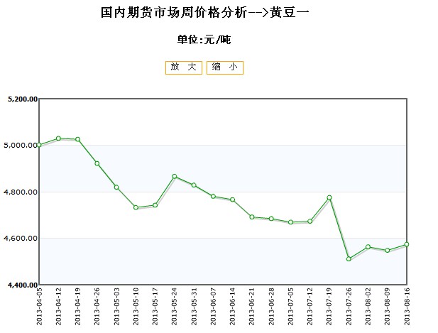 大豆行情最新价格走势解析