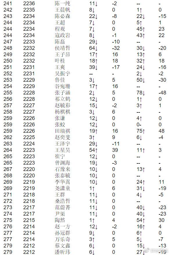 最新围棋等级分排名深度解析