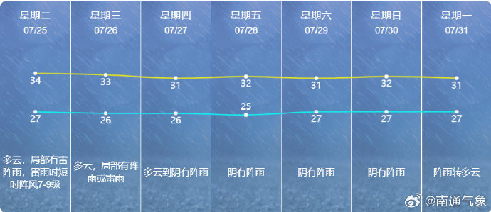 南通最新气象预报信息发布