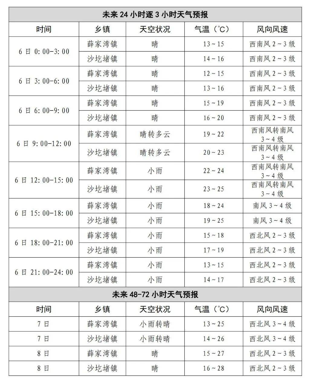 红沙梁乡天气预报更新通知